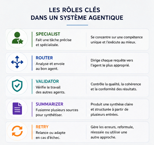 Les rôles clés d’un système agentique : Specialist, Router, Validator, Summarizer et Retry.