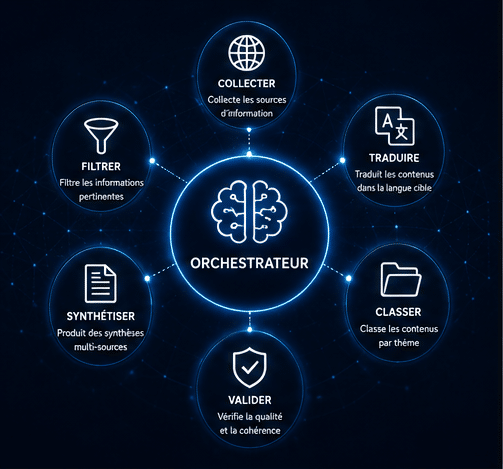Un orchestrateur central coordonne six agents spécialisés : Collecter, Filtrer, Traduire, Classer, Synthétiser, Valider.
