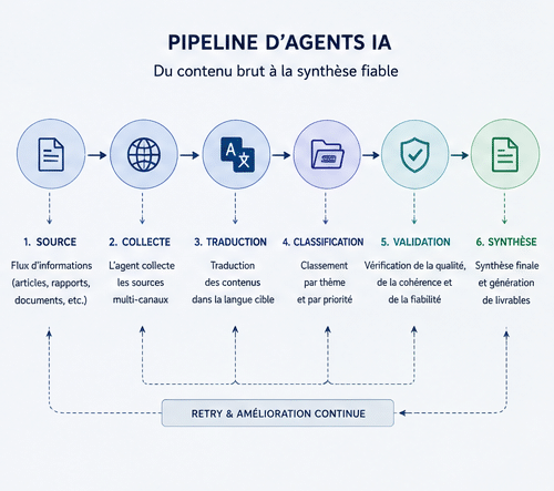 Pipeline d’agents IA : Source, Collecte, Traduction, Classification, Validation, Synthèse, avec une boucle de reprise.